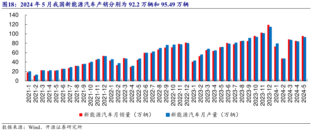 谁知道2024 年 5 月我国新能源汽车产销分别为 92.2 万辆和 95.49 万辆?