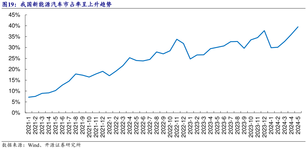 想关注一下我国新能源汽车市占率呈上升趋势?