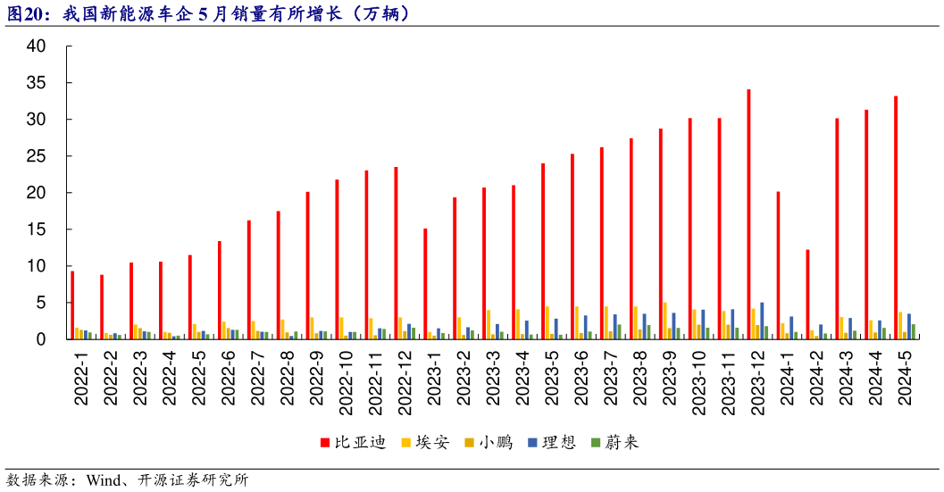 各位网友请教一下我国新能源车企 5 月销量有所增长(万辆)?
