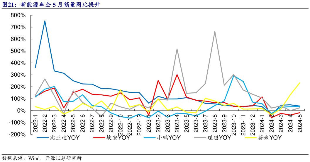 谁能回答新能源车企 5 月销量同比提升?