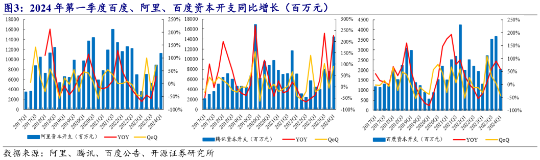 一起讨论下2024 年第一季度百度、阿里、百度资本开支同比增长(百万元)?