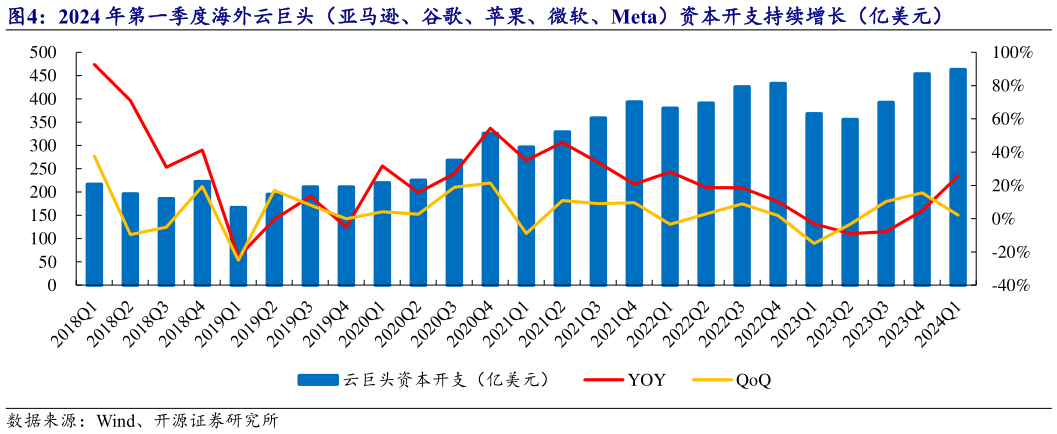 如何才能2024 年第一季度海外云巨头(亚马逊、谷歌、苹果、微软、Meta)资本开支持续增长(亿美元)?