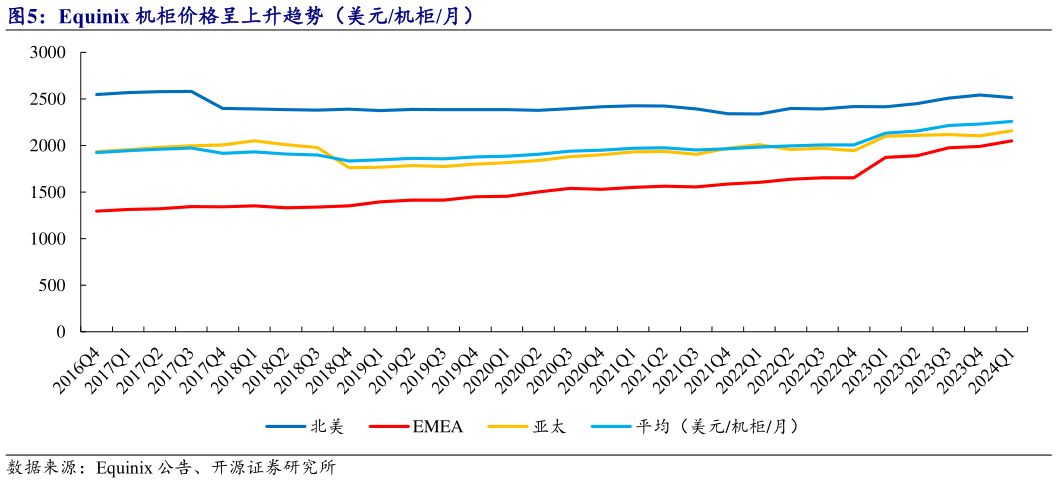 如何看待Equinix 机柜价格呈上升趋势(美元机柜月)?