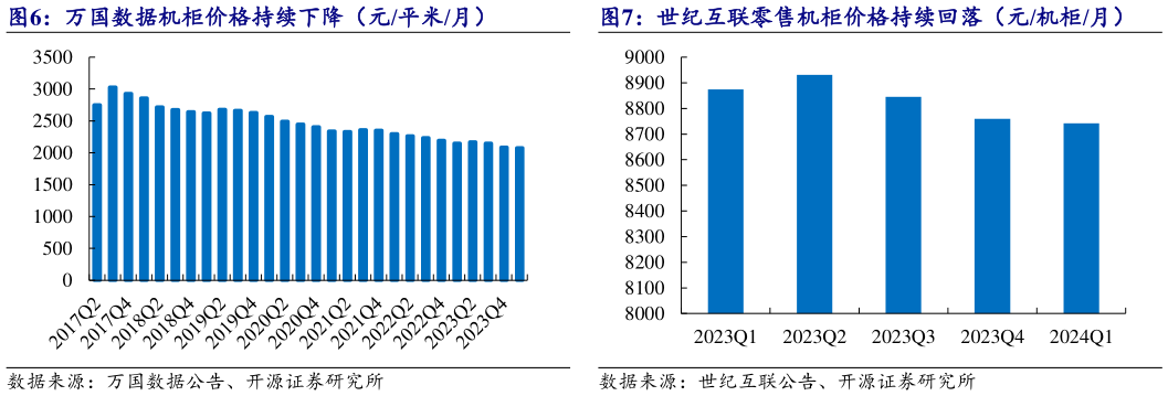 各位网友请教一下世纪互联零售机柜价格持续回落(元机柜月)?