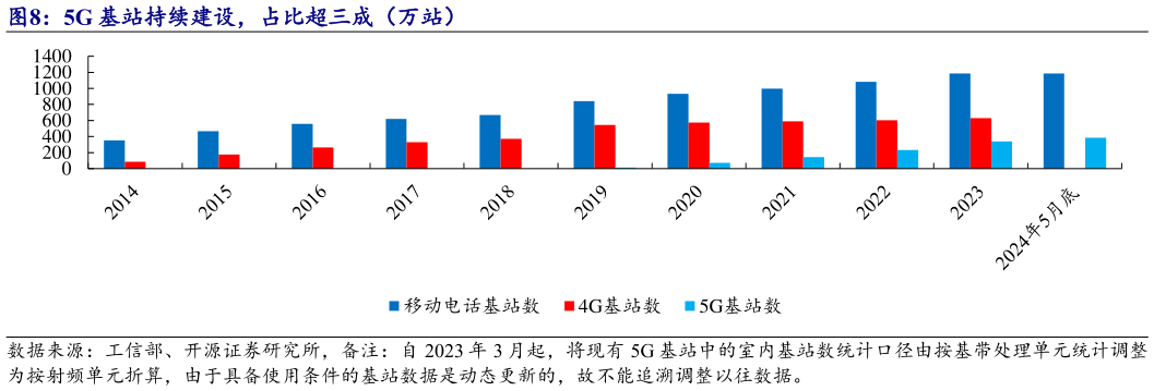 如何才能5G 基站持续建设,占比超三成(万站)?