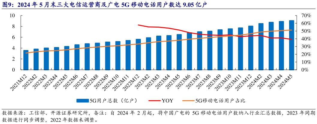 你知道2024 年 5 月末三大电信运营商及广电 5G 移动电话用户数达 9.05 亿户?