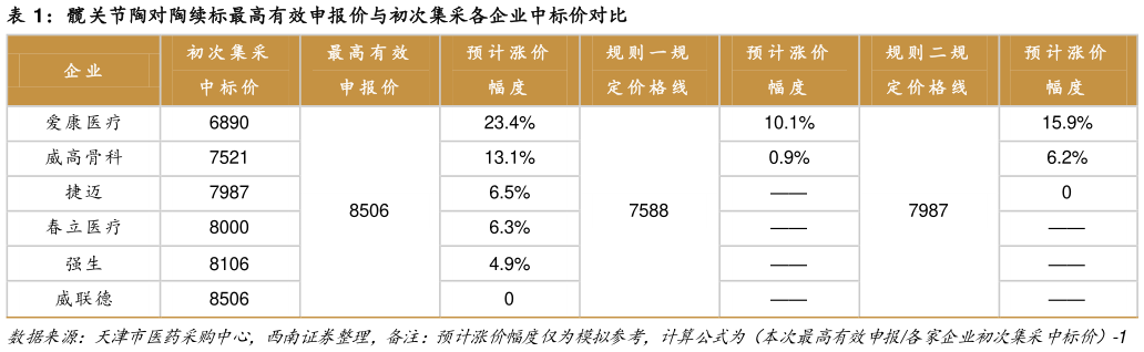 谁能回答髋关节陶对陶续标最高有效申报价与初次集采各企业中标价对比?