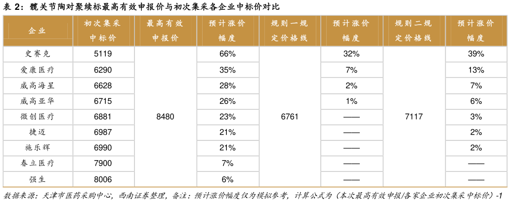 咨询下各位髋关节陶对聚续标最高有效申报价与初次集采各企业中标价对比?