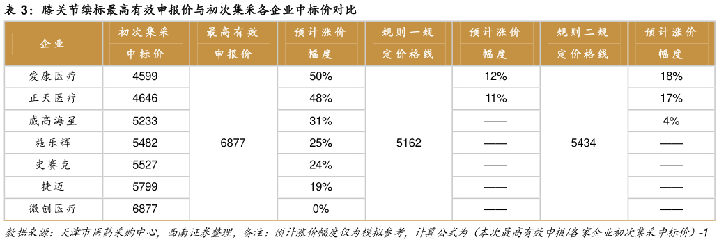 想问下各位网友膝关节续标最高有效申报价与初次集采各企业中标价对比?