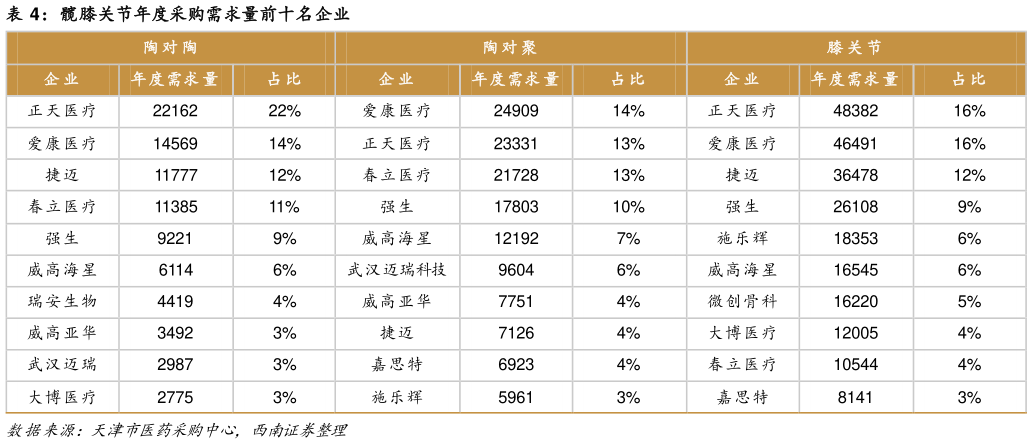 谁知道髋膝关节年度采购需求量前十名企业?