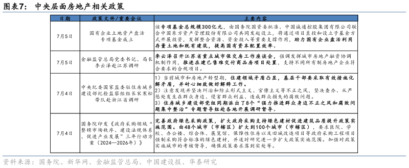 谁能回答中央层面房地产相关政策?