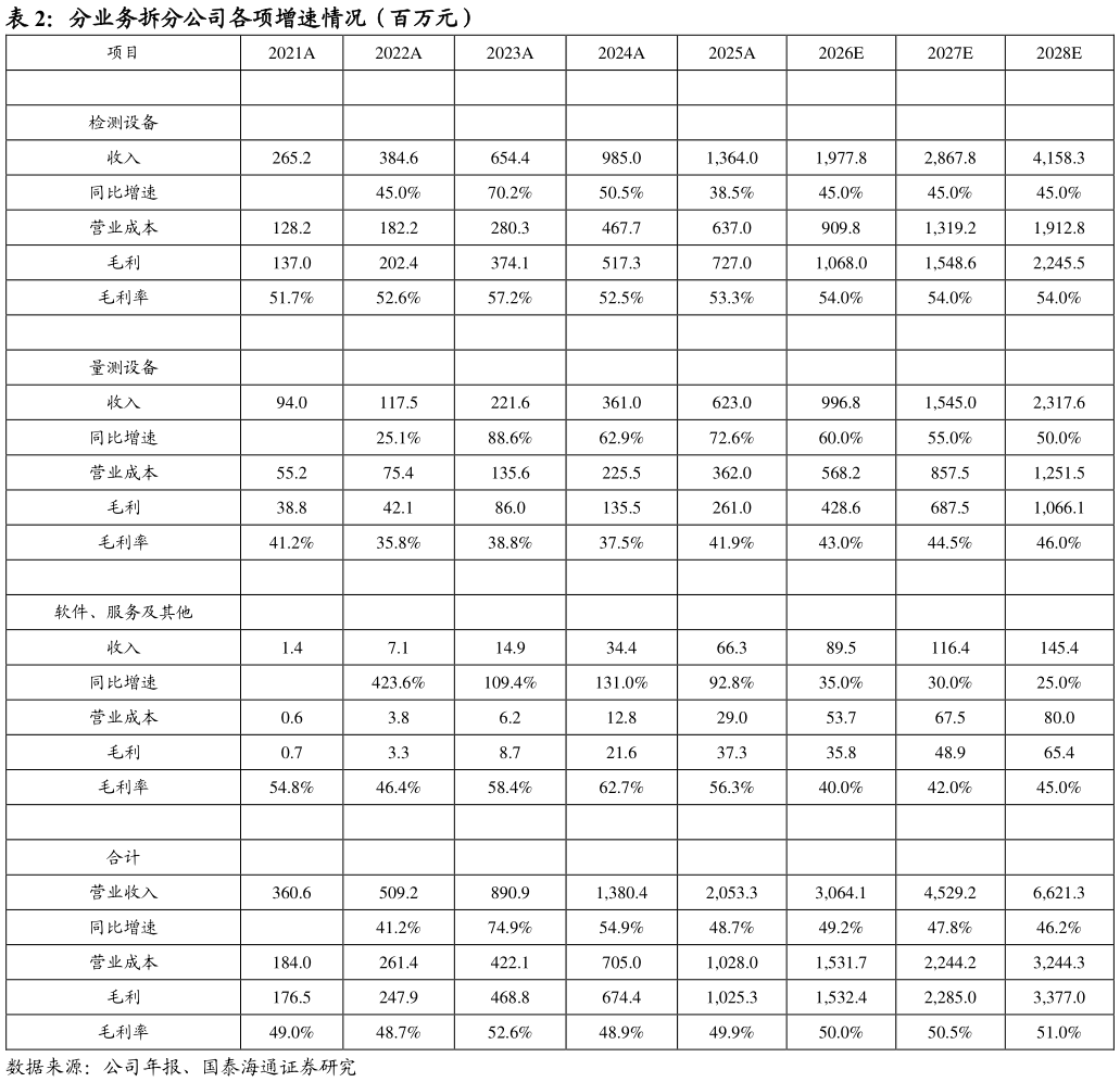 咨询大家分业务拆分公司各项增速情况（百万元）