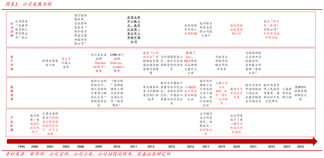 我想了解一下公司发展历程