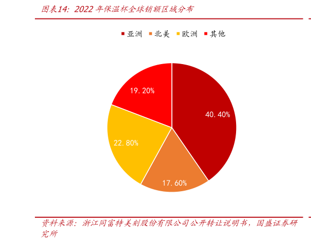 你知道2022年保温杯全球销额区域分布