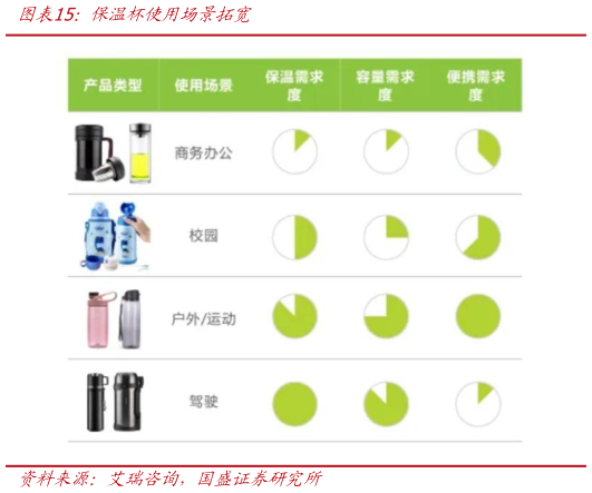 怎样理解保温杯使用场景拓宽