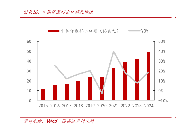 如何解释中国保温杯出口额及增速
