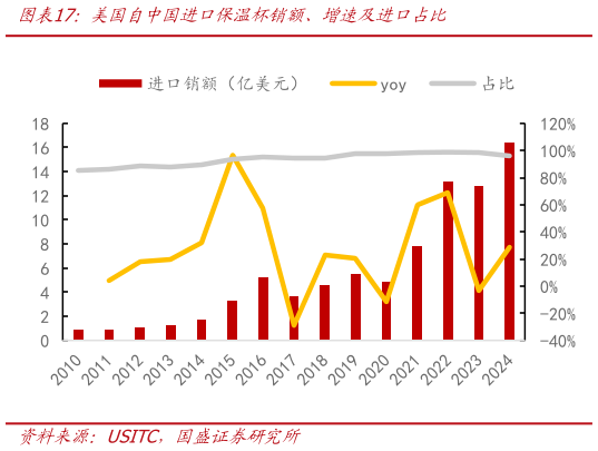各位网友请教一下美国自中国进口保温杯销额、增速及进口占比