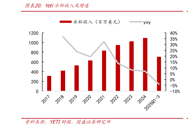 一起讨论下Yeti水杯收入及增速?