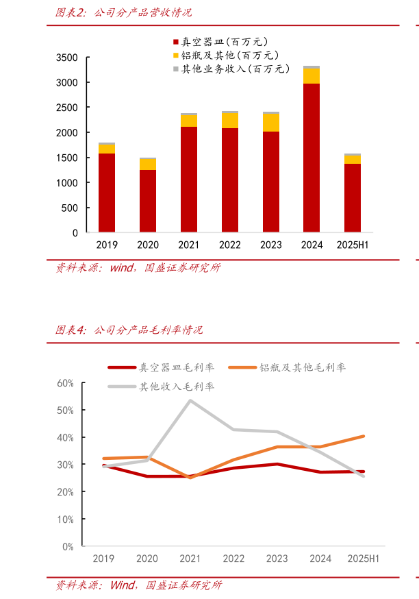 咨询下各位公司分产品营收情况