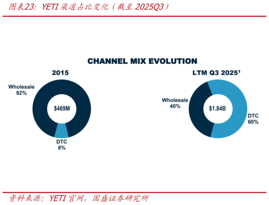 一起讨论下YETI渠道占比变化(截至2025Q3)?