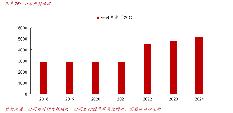 如何看待公司产能情况