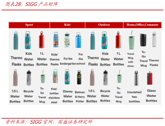 如何才能SIGG产品矩阵