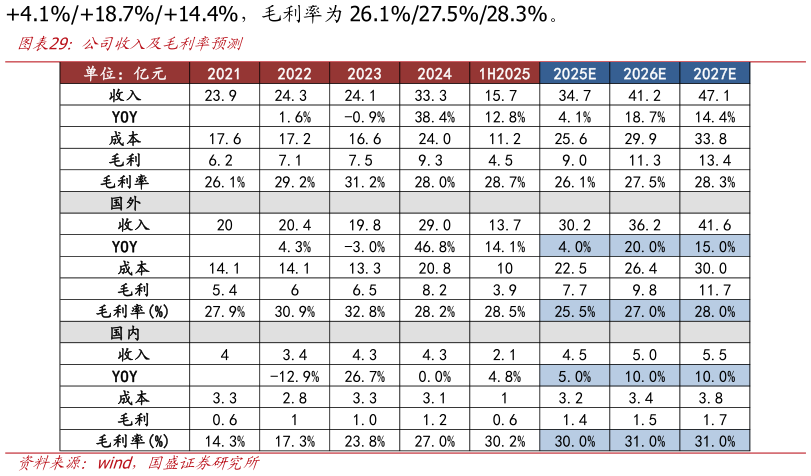 如何解释公司收入及毛利率预测