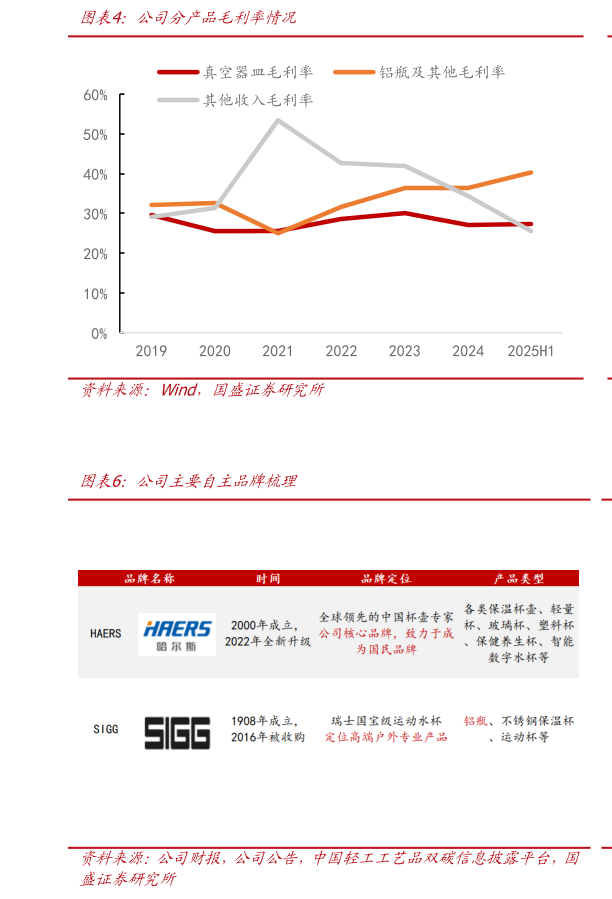 如何才能公司分产品毛利率情况