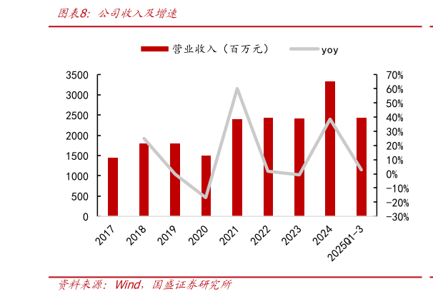 如何了解公司收入及增速