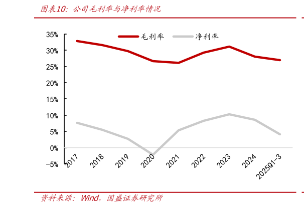 如何了解公司毛利率与净利率情况
