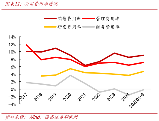 谁知道公司费用率情况