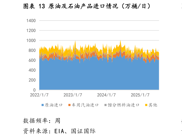 谁能回答原油及石油产品进口情况（万桶日）