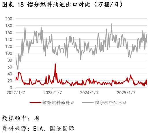如何了解馏分燃料油进出口对比（万桶日）