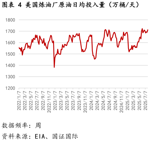 想关注一下美国炼油厂原油日均投入量（万桶天）