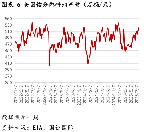 咨询大家美国馏分燃料油产量（万桶天）