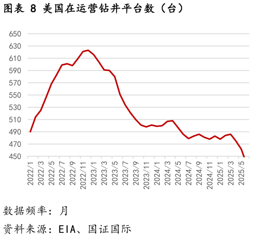 咨询下各位美国在运营钻井平台数（台）