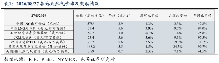 如何了解20260827 各地天然气价格及变动情况