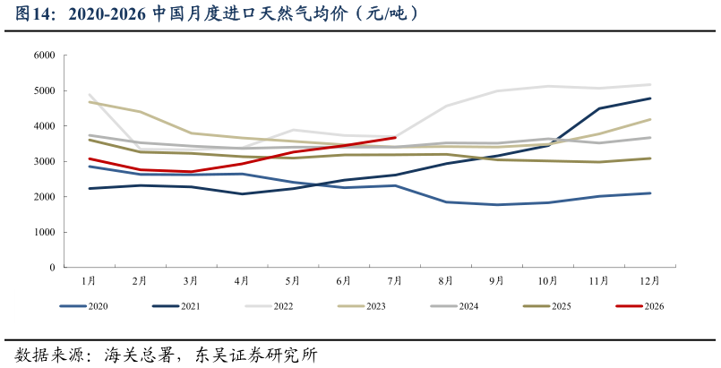 你知道2020-2026 中国月度进口天然气均价（元吨）