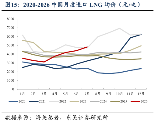 如何才能2020-2026 中国月度进口 LNG 均价（元吨）