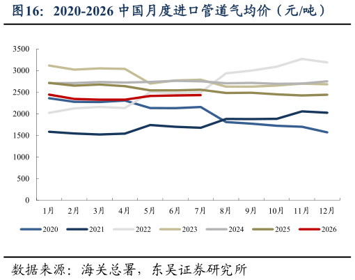 如何看待2020-2026 中国月度进口管道气均价（元吨）