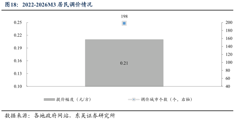 谁能回答2022-2026M3 居民调价情况
