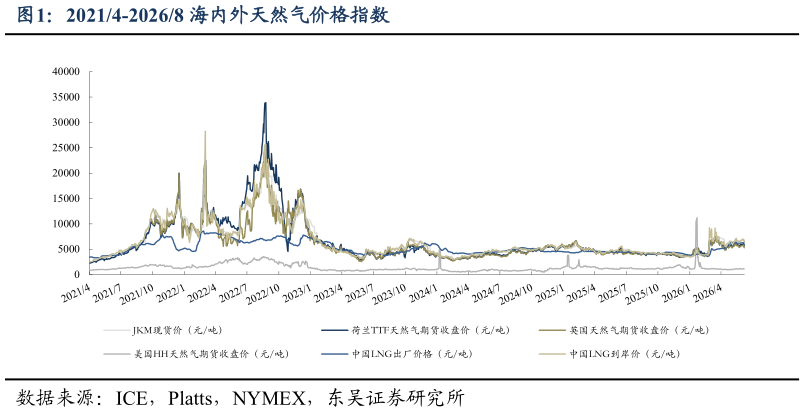 如何才能20214-20268 海内外天然气价格指数