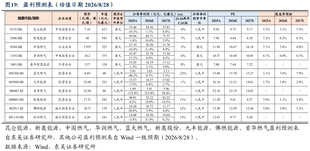 如何了解盈利预测表（估值日期 2026828）