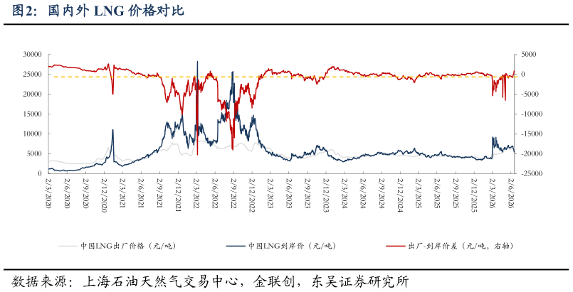 你知道国内外 LNG 价格对比