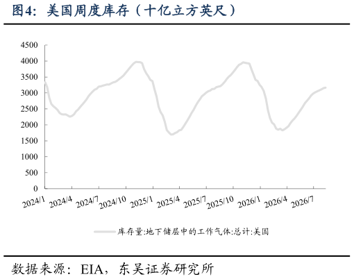 咨询大家美国周度库存（十亿立方英尺）