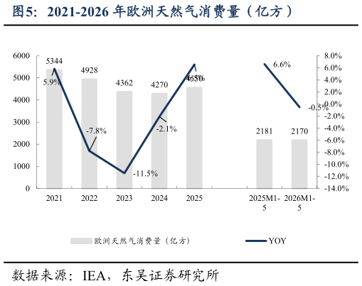 想问下各位网友2021-2026 年欧洲天然气消费量（亿方）