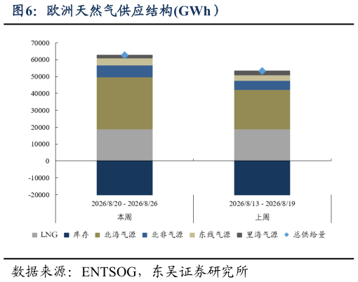 如何才能欧洲天然气供应结构GWh）
