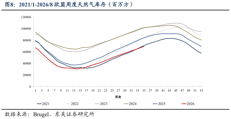 一起讨论下20211-20268 欧盟周度天然气库存（百万方）