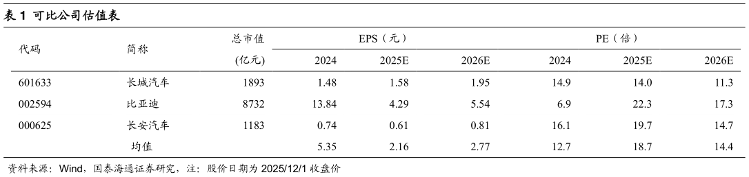 想关注一下可比公司估值表
