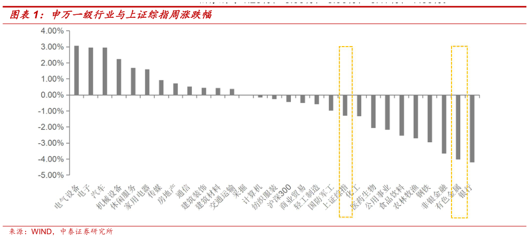 咨询大家申万一级行业与上证综指周涨跌幅